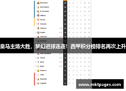 皇马主场大胜，梦幻进球连连！西甲积分榜排名再次上升